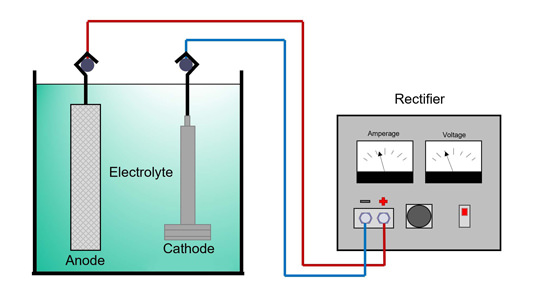 Electrolytic Plating Process Cell Image